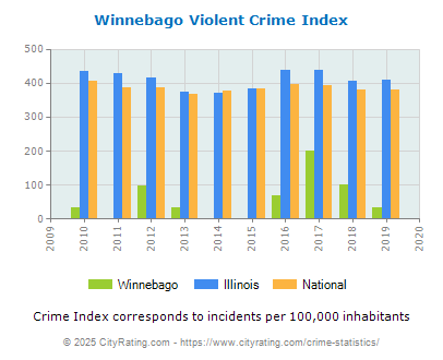 Winnebago Violent Crime vs. State and National Per Capita