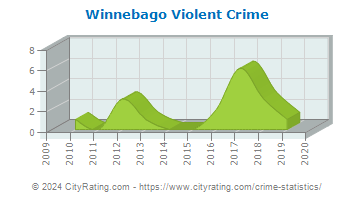 Winnebago Violent Crime