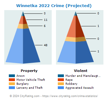 Winnetka Crime 2022
