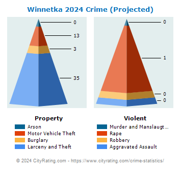 Winnetka Crime 2024