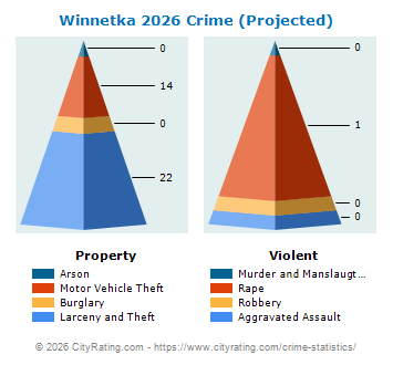Winnetka Crime 2026
