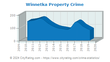 Winnetka Property Crime