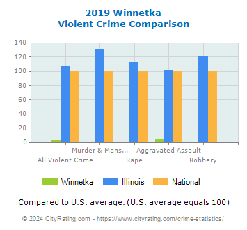 Winnetka Violent Crime vs. State and National Comparison