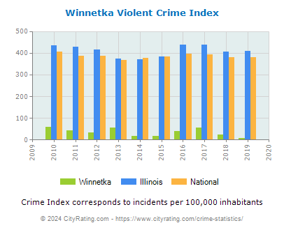 Winnetka Violent Crime vs. State and National Per Capita