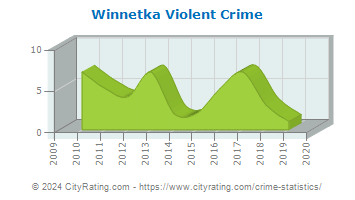 Winnetka Violent Crime