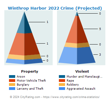 Winthrop Harbor Crime 2022