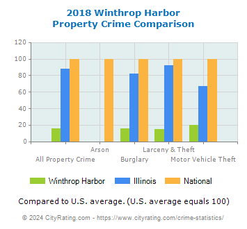 Winthrop Harbor Property Crime vs. State and National Comparison