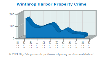 Winthrop Harbor Property Crime