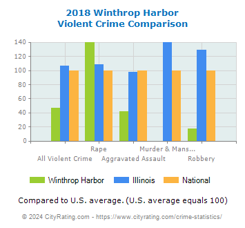 Winthrop Harbor Violent Crime vs. State and National Comparison