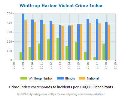 Winthrop Harbor Violent Crime vs. State and National Per Capita
