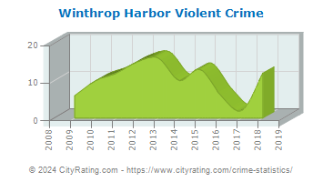 Winthrop Harbor Violent Crime