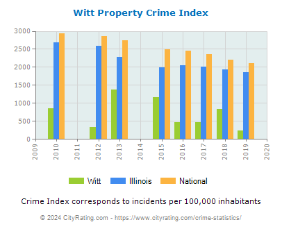 Witt Property Crime vs. State and National Per Capita