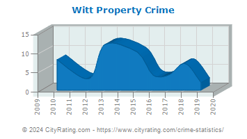 Witt Property Crime