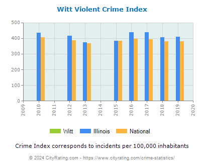 Witt Violent Crime vs. State and National Per Capita