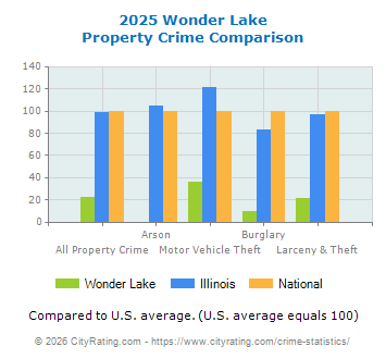 Wonder Lake Property Crime vs. State and National Comparison