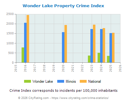 Wonder Lake Property Crime vs. State and National Per Capita