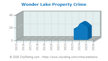Wonder Lake Property Crime