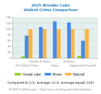 Wonder Lake Violent Crime vs. State and National Comparison