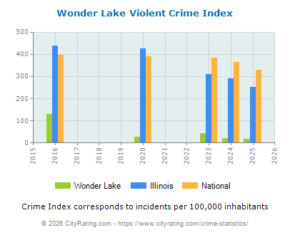 Wonder Lake Violent Crime vs. State and National Per Capita