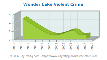 Wonder Lake Violent Crime
