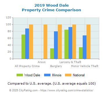 Wood Dale Property Crime vs. State and National Comparison