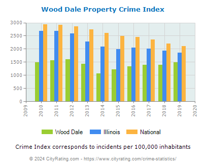 Wood Dale Property Crime vs. State and National Per Capita
