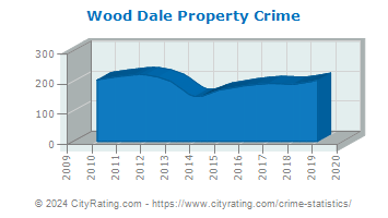Wood Dale Property Crime