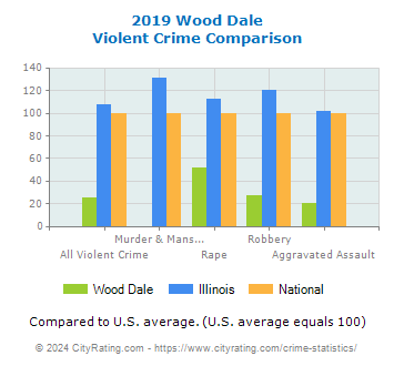 Wood Dale Violent Crime vs. State and National Comparison