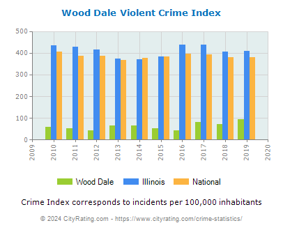Wood Dale Violent Crime vs. State and National Per Capita