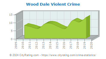 Wood Dale Violent Crime