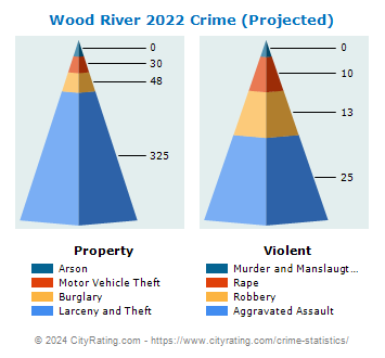 Wood River Crime 2022
