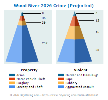 Wood River Crime 2026