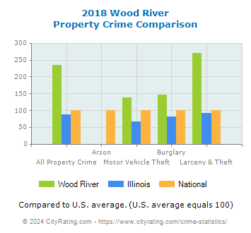 Wood River Property Crime vs. State and National Comparison