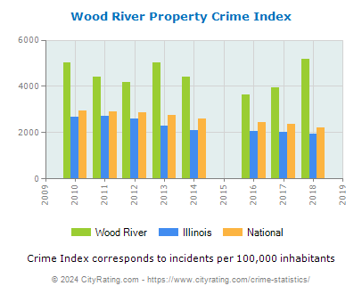 Wood River Property Crime vs. State and National Per Capita
