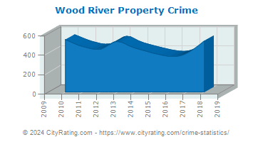 Wood River Property Crime