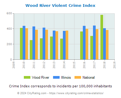 Wood River Violent Crime vs. State and National Per Capita