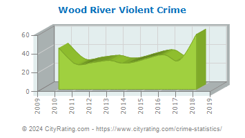Wood River Violent Crime