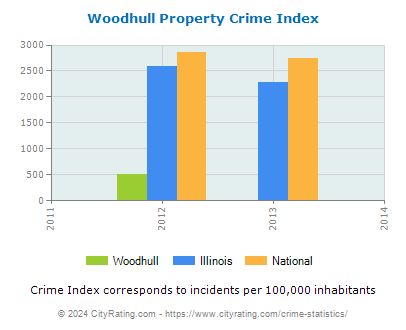 Woodhull Property Crime vs. State and National Per Capita