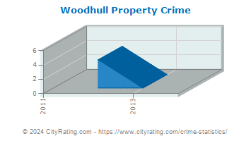 Woodhull Property Crime