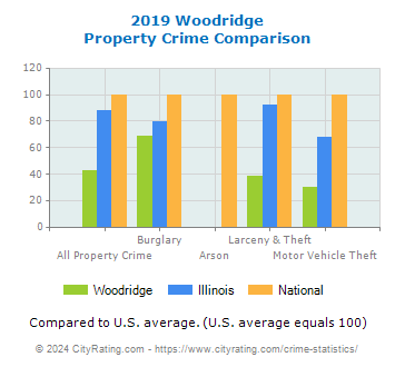 Woodridge Property Crime vs. State and National Comparison