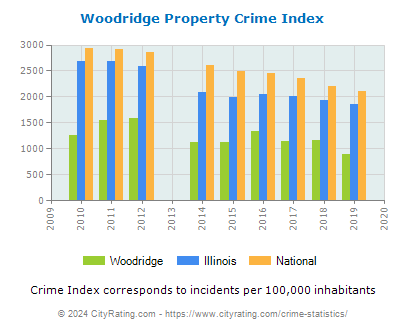 Woodridge Property Crime vs. State and National Per Capita