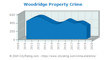Woodridge Property Crime