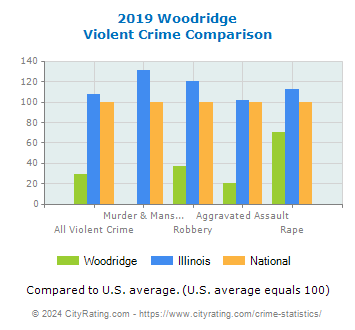 Woodridge Violent Crime vs. State and National Comparison