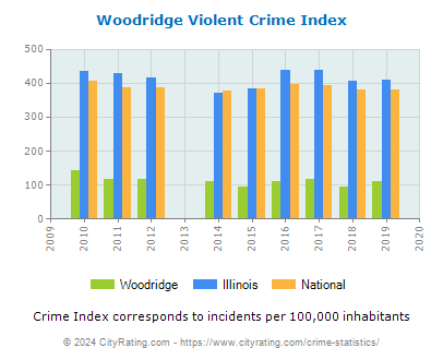 Woodridge Violent Crime vs. State and National Per Capita