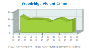 Woodridge Violent Crime