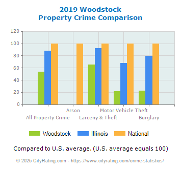 Woodstock Property Crime vs. State and National Comparison