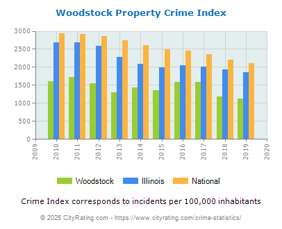 Woodstock Property Crime vs. State and National Per Capita