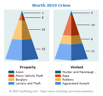 Worth Crime 2019