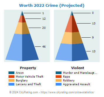 Worth Crime 2022