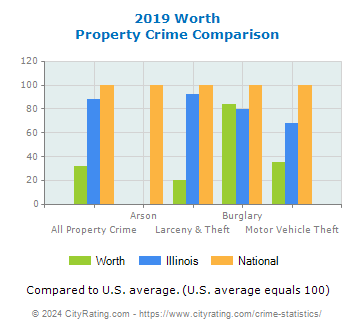 Worth Property Crime vs. State and National Comparison